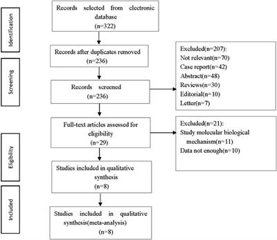 Comparison of the complications of passive drainage and active suction drainage after pancreatectomy: A meta-analysis